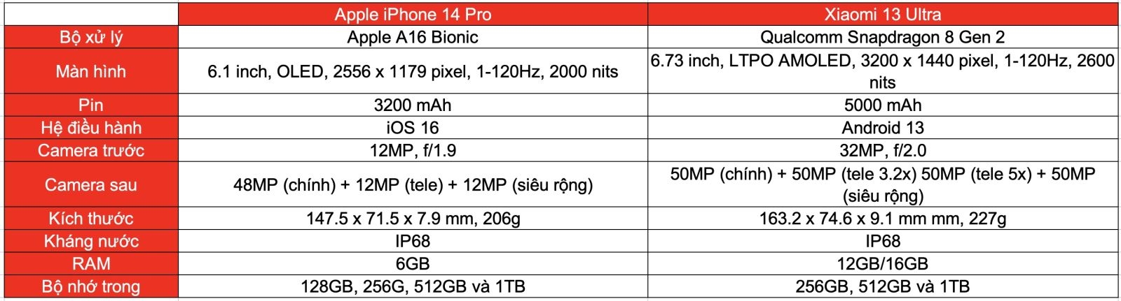 So sánh iPhone 14 Pro và Xiaomi 13 Ultra (ảnh 9)