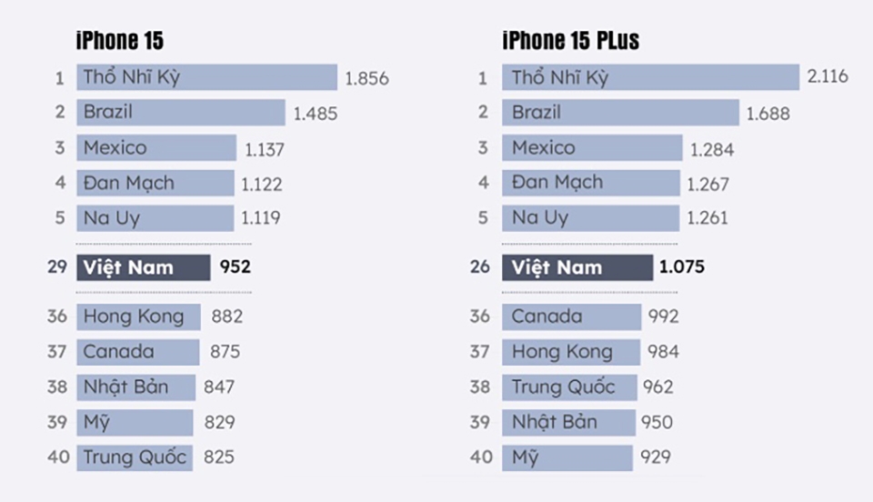 Giá iPhone 15 và iPhone 15 Plus