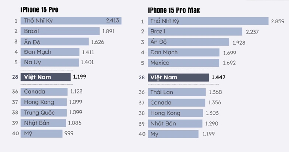 Giá iPhone 15 Pro và iPhone 15 Pro Max