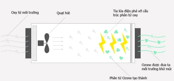 Máy lọc không khí ozone-ảnh 1