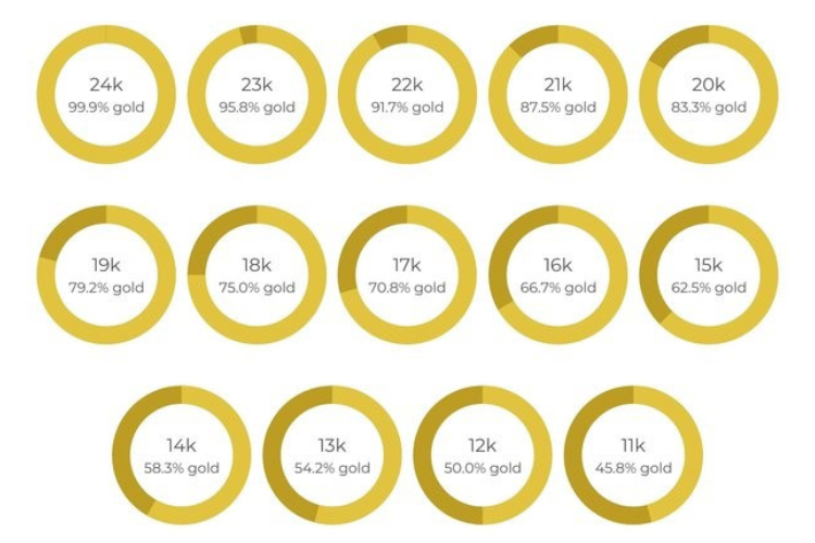 Bảng so sánh tỉ lệ nguyên chất trong các loại vàng