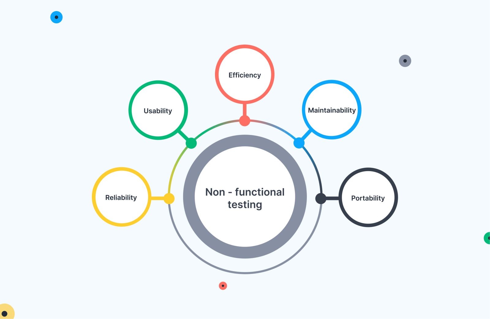 Các loại phương pháp Non-Functional Testing