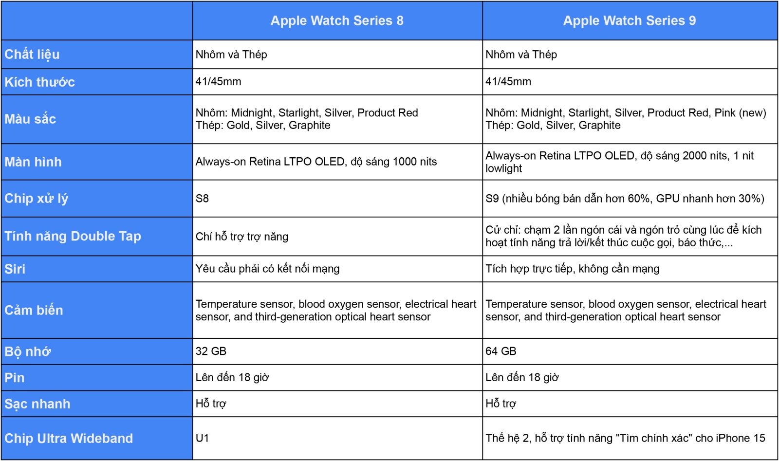 So sánh Apple Watch Series 9 với Series S8