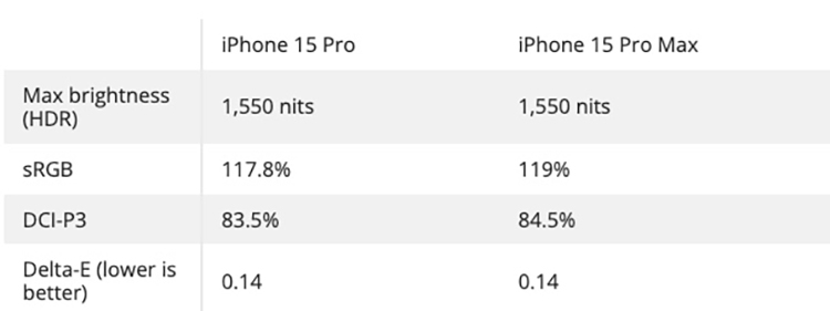 3 lý do bạn nên mua iPhone 15 Pro Max thay vì iPhone 15 Pro (ảnh 7)