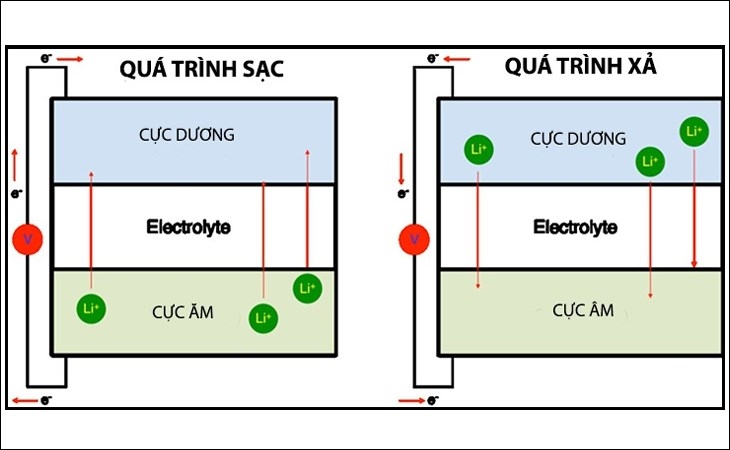 Nguyên tắc hoạt động của pin lithium-ion