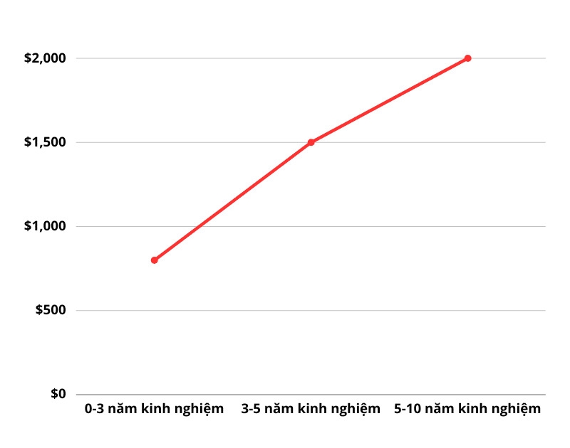Mức lương của một Data Analyst được nhận định là cao hơn hẳn so với nhiều ngành khác