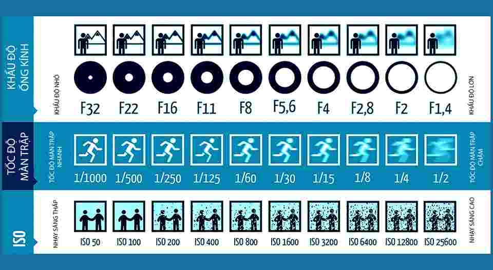 Tìm hiểu những định nghĩa cơ bản về khẩu độ