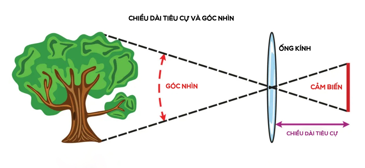 Tiêu cự là gì 1