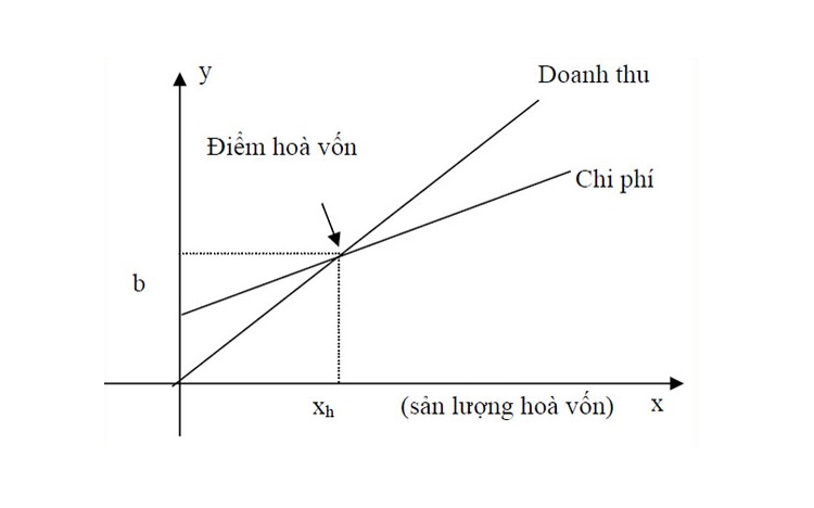 Mũi tên được sử dụng để vẽ đồ thị hàm số trong Excel