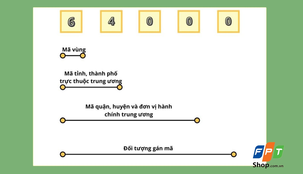 mã zip Việt Nam - hình 2