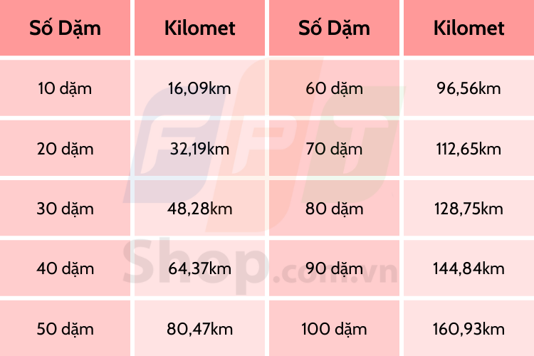 1 Dặm Bằng Bao Nhiêu Km? Khám Phá Đơn Vị Đo Lường Quốc Tế