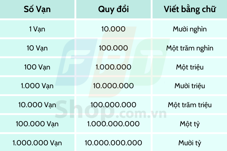 1 Vạn Bằng Bao Nhiêu? Khám Phá Cách Quy Đổi Đơn Vị Số Học