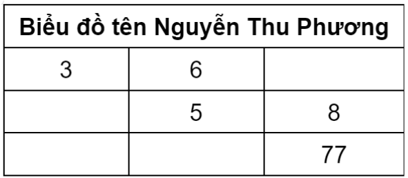 Đặt tên theo thần số học - Hình 10