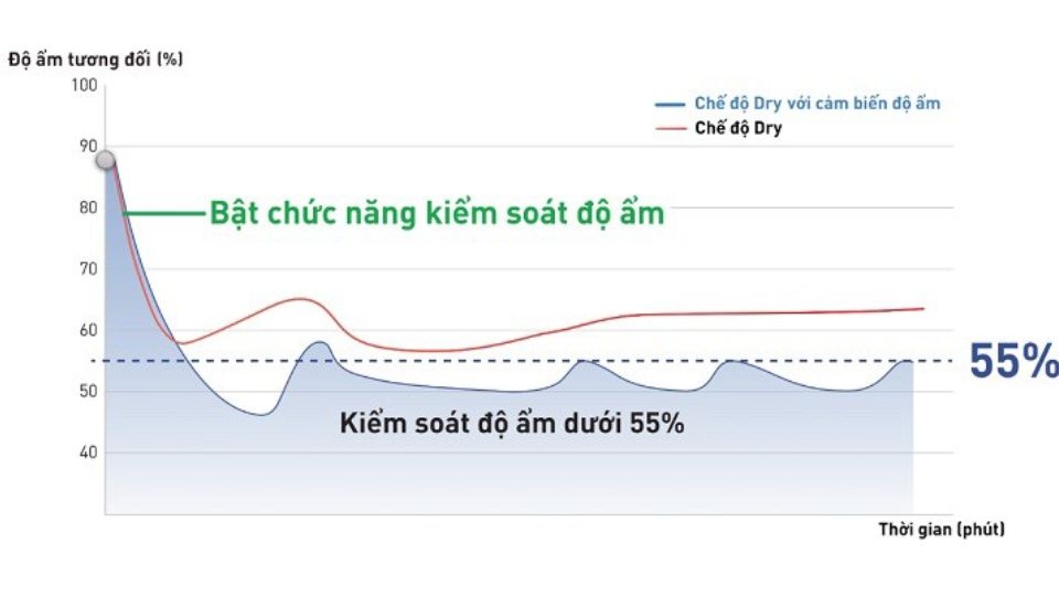 bật chế độ dry trên điều hòa panasonic 3