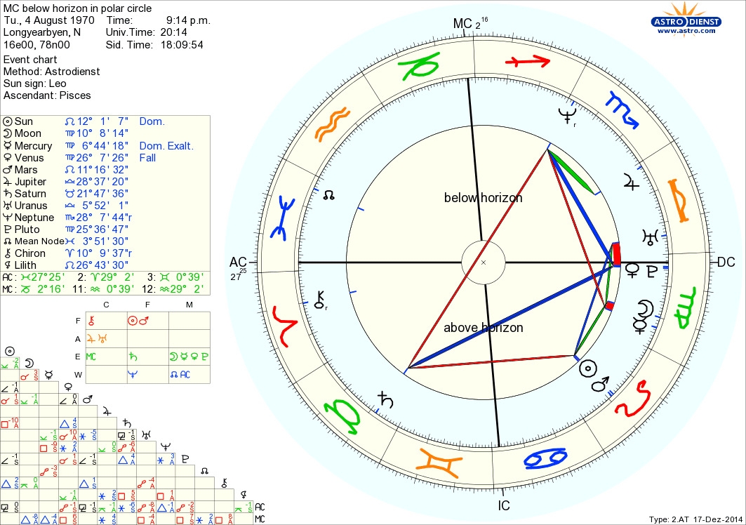 Cung Mọc là gì 8