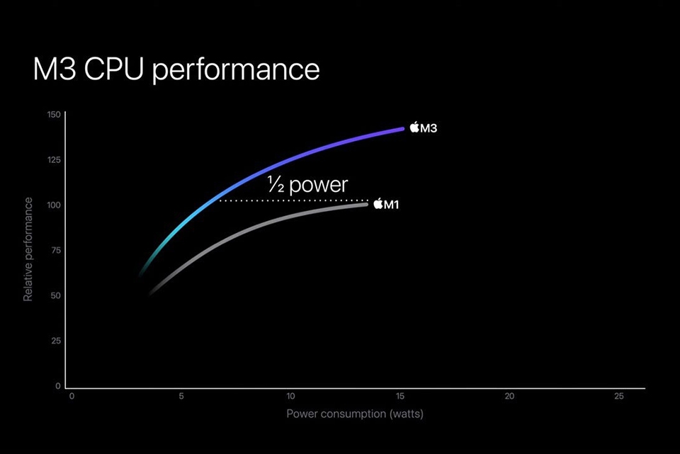 Đánh giá Apple M3 (ảnh 3)