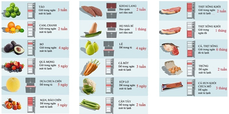 Thời gian bảo quản một số thực phẩm trong tủ lạnh
