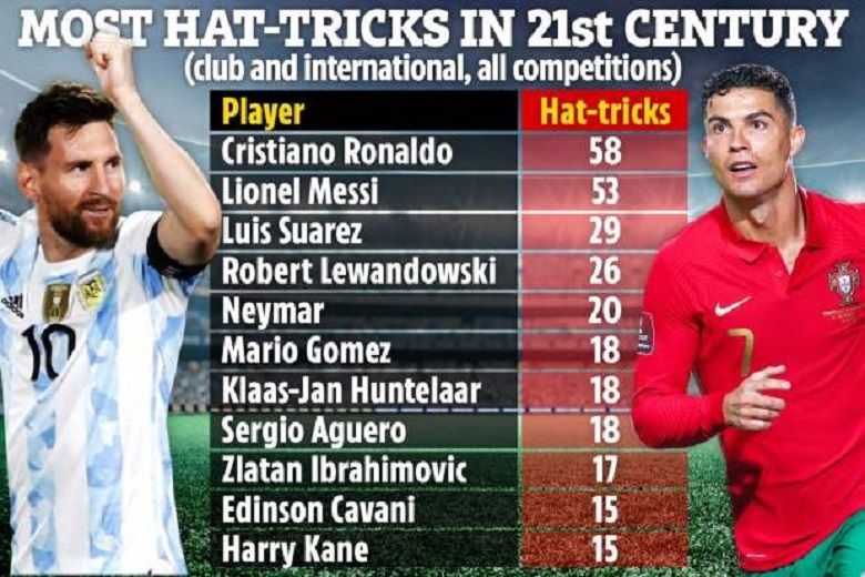Hattrick là gì? Những câu hỏi thú vị trong lịch sử bóng đá có thể bạn chưa biết 3