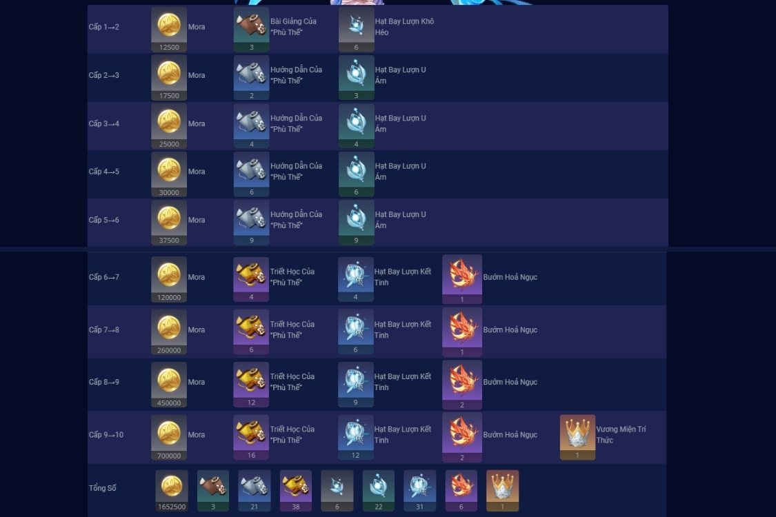 Nguyên liệu thiên phú