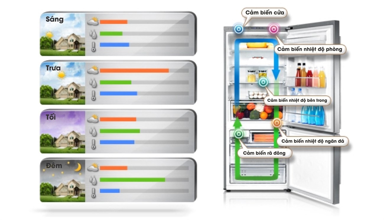 Tủ lạnh Samsung có tốt không? Với hệ thống cảm biến thông minh, bạn có thể an tầm về khả năng làm lạnh và lưu trữ thực phẩm