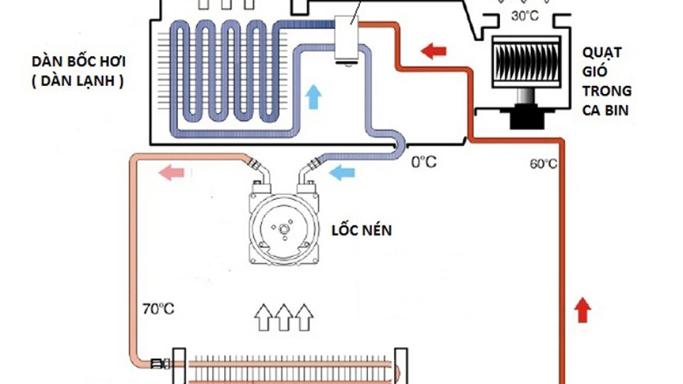 Nguyên lý hoạt động của tủ lạnh