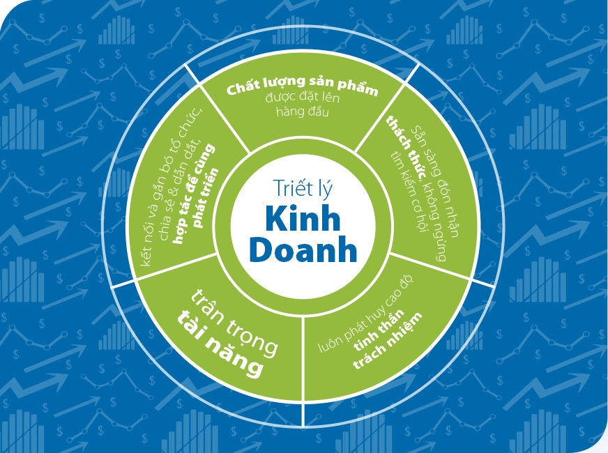 Triết lý kinh doanh mang đến nhiều lợi ích bền vững cho doanh nghiệp