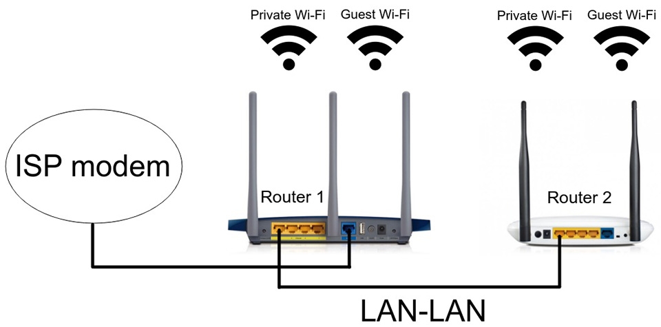 thiết lập nhiều modem wifi dùng chung 1 line nhà mạng 2