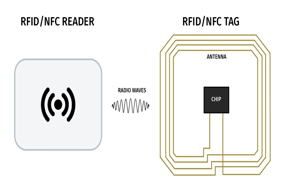 Cách thức hoạt động của NFC