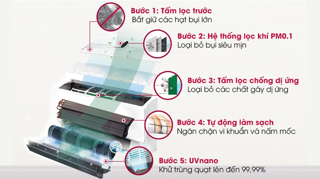 Tính năng tự động làm sạch trên máy lạnh LG có những lợi ích đặc biệt gì, bạn có biết? 5