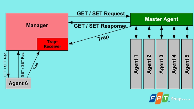 SNMP là gì? - hình 3