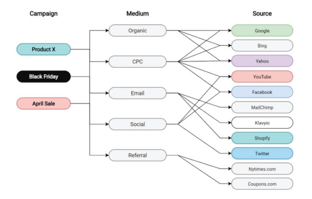 Những lưu ý và lỗi phổ biến khi sử dụng UTM