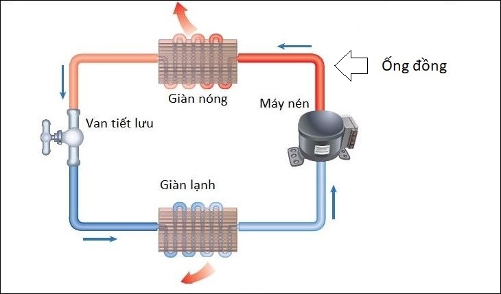 Ống đồng máy lạnh: Cấu trúc, chức năng và nguyên lý hoạt động của ống đồng máy lạnh 3