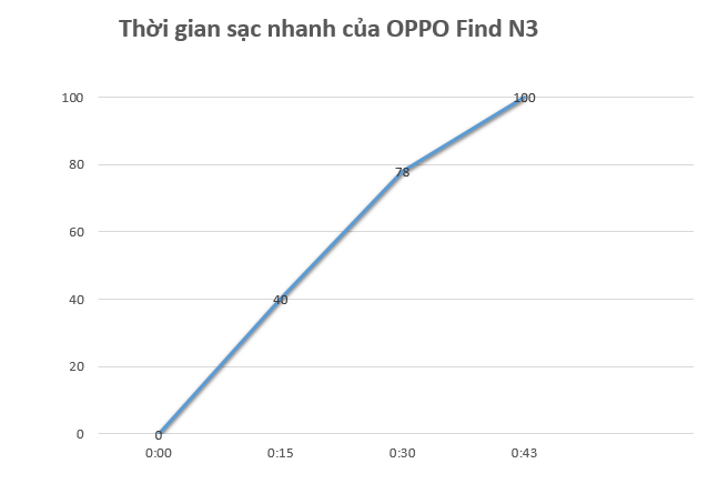 Đánh giá chi tiết OPPO Find N3 (ảnh 14)