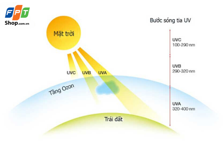 Tia UV từ ánh sáng mặt trời