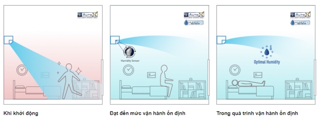 Chế độ iAuto-X và cảm biến độ ẩm Humidity Sensor của máy lạnh Panasonic có đặc điểm gì nổi trội? 3