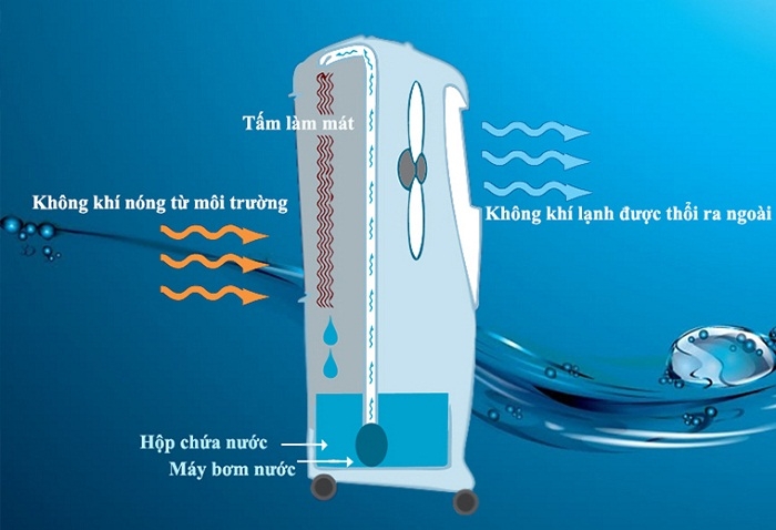 Nên mua máy lạnh hay quạt hơi nước để vừa tiện ích vừa hữu dụng