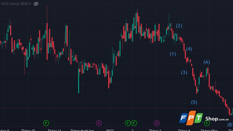 Sóng Elliott là gì? - hình 1