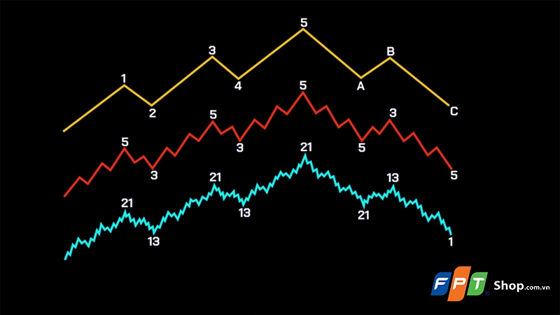 Sóng Elliott là gì? - hình 3