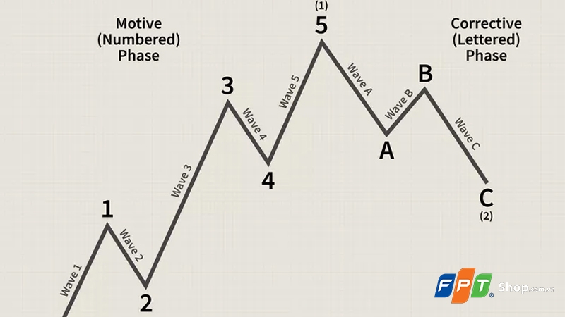 Sóng Elliott là gì? - hình 5