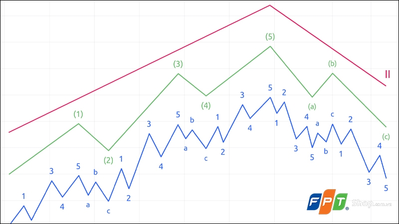 Sóng Elliott là gì? - hình 6