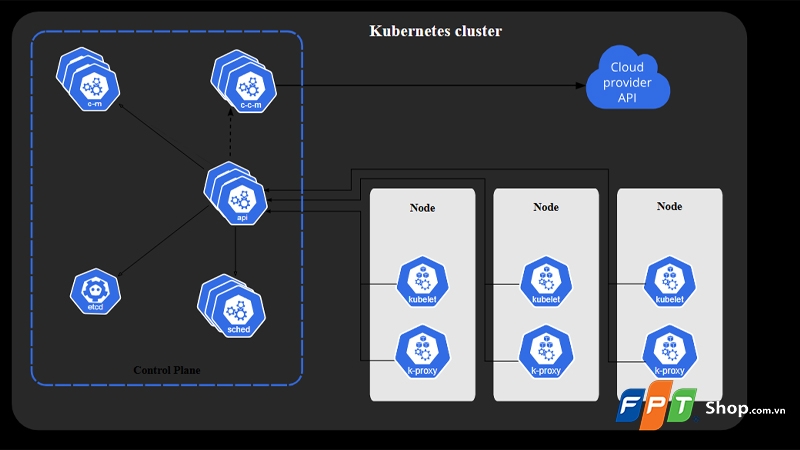 Kubernetes là gì? - hình 3