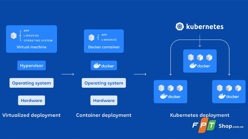 Kubernetes là gì? - hình 4