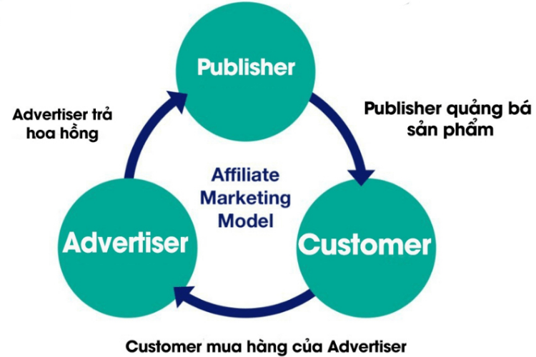 Mô hình Clickbank là gì?