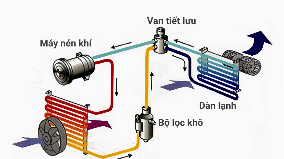 Quy trình làm việc của dàn lạnh