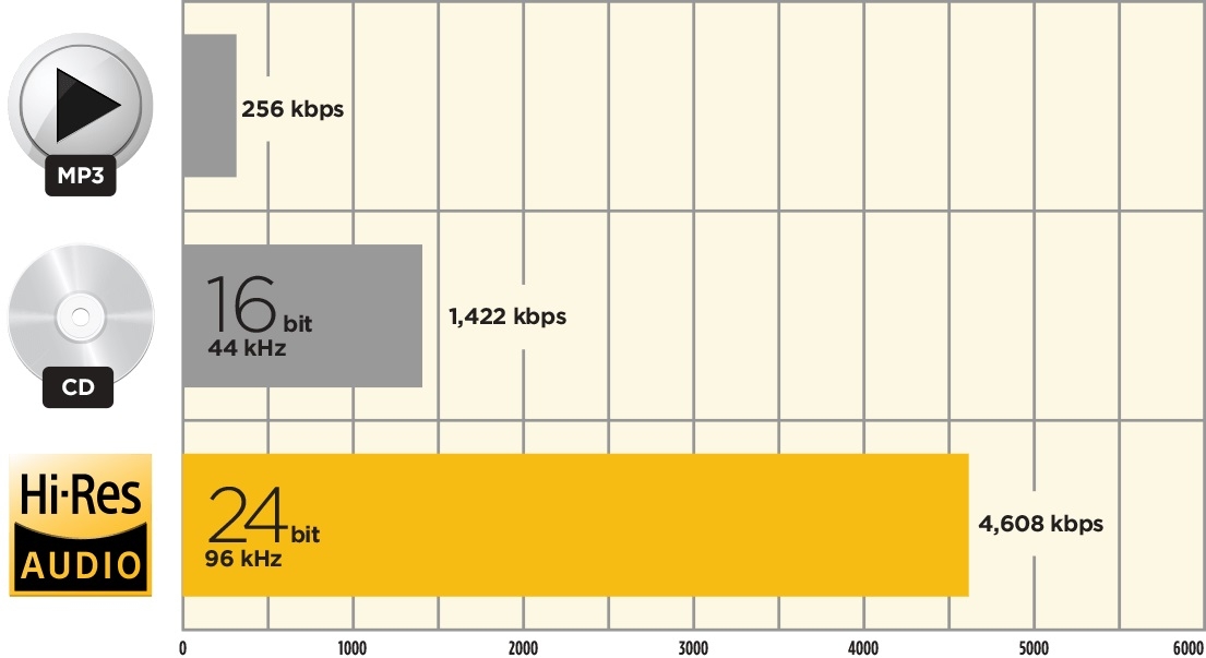 Một tệp âm thanh Hi-Res được tạo ra như thế nào?