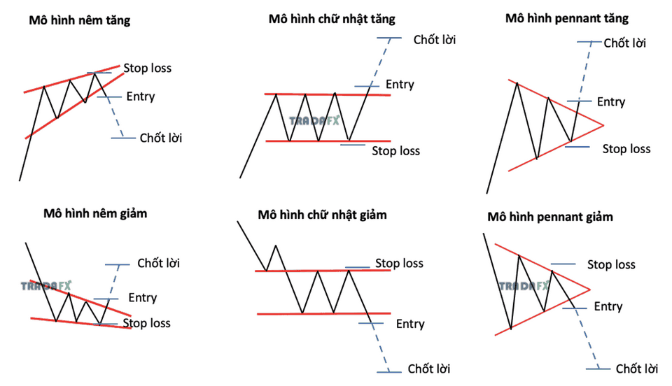Khai thác mô hình giá cả cơ bản
