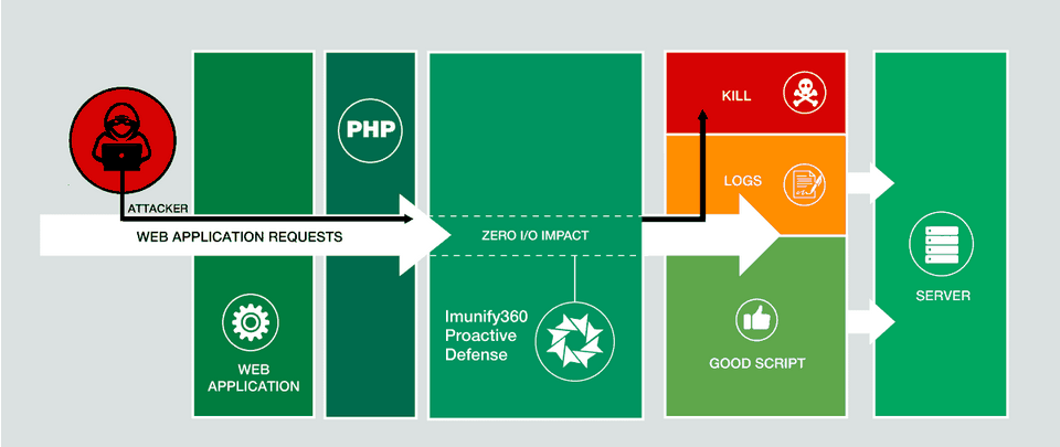Quy trình cập nhật thông tin chuẩn