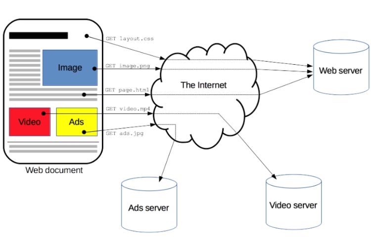 HTTP là giao thức truyền tải siêu văn bản