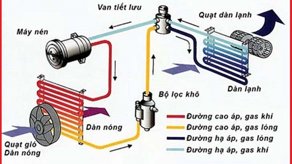 Nguyên lý hoạt động của máy lạnh