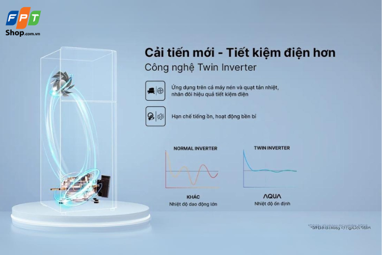Công nghệ Twin Inverter hoạt động dựa vào sự kết hợp giữa máy nén Inverter và quạt Inverter
